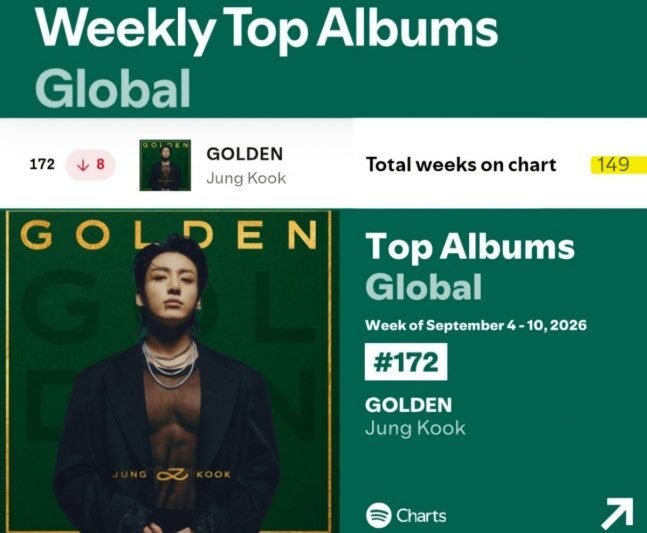 BTS Jungkook’s ‘GOLDEN’ Makes Spotify History with 149 Weeks on Global Chart